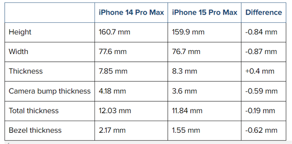 1.5mmiPhone 15 Pro Max߅o(j)䛣ع 