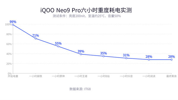 iQOO Neo9 Pro֣3000Ԫ֙C(j) ܅s피(j)